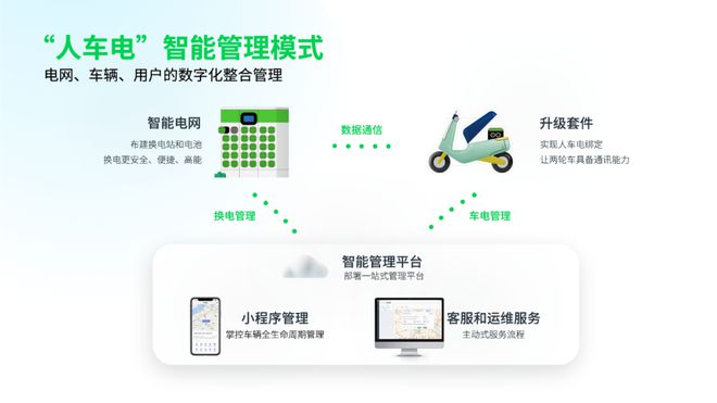 换换一站式智能换电服务打造开放、合作、共赢的二轮换电生态！(图3)