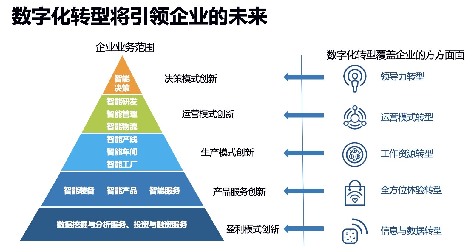 什么才是数字化转型？