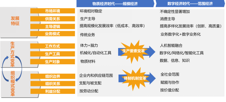 数字化转型知识方法系列之一：数字化转型的基本认识与参考架构