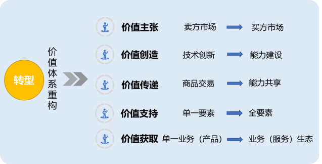 数字化转型知识方法系列之一：数字化转型的基本认识与参考架构(图2)