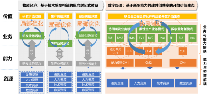 数字化转型知识方法系列之一：数字化转型的基本认识与参考架构(图3)