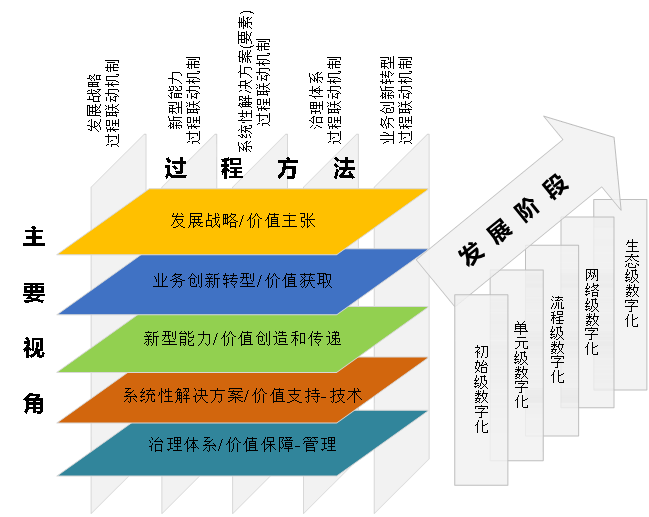 数字化转型知识方法系列之一：数字化转型的基本认识与参考架构(图5)