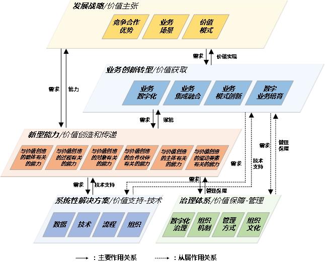 数字化转型知识方法系列之三：以价值效益为导向推进数字化转型的五大重点任务