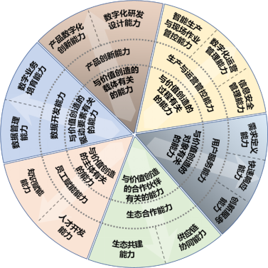 数字化转型知识方法系列之三：以价值效益为导向推进数字化转型的五大重点任务(图2)
