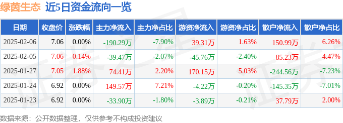 绿茵生态（002887）2月6日主力资金净卖出19029万元