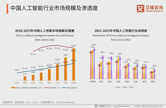 技术突破推动人工智能广泛应用至各行业生态