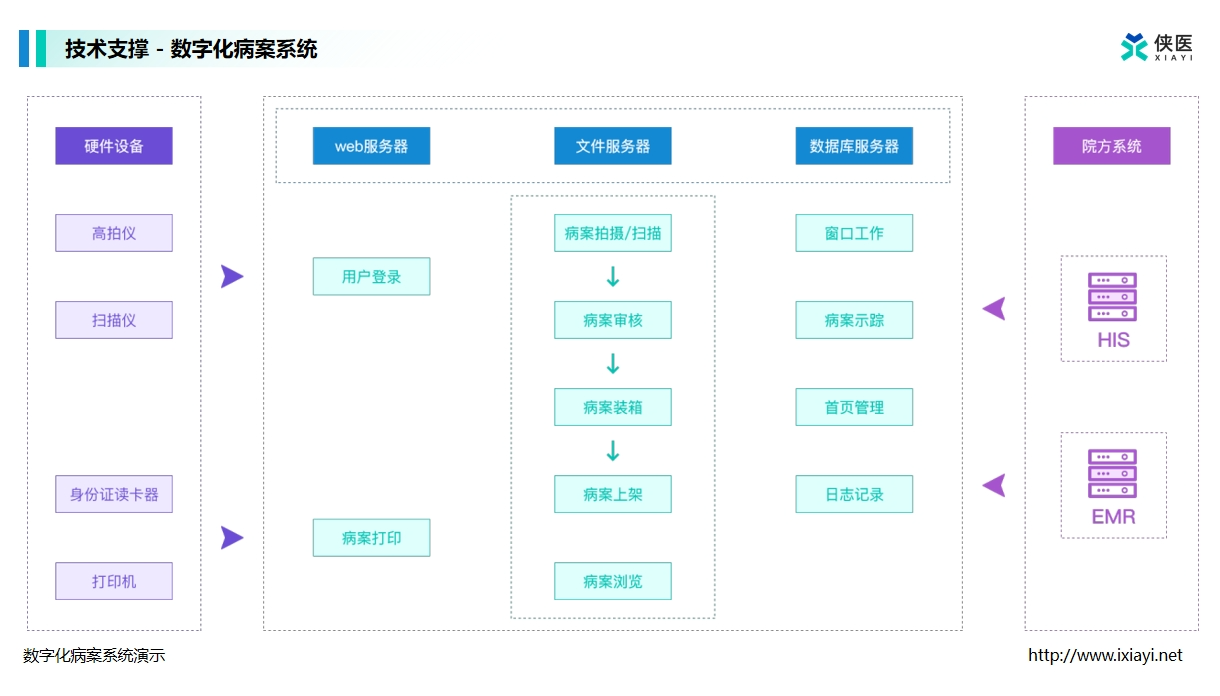 数字化病案管理系统：智慧医院转型的三大核心驱动力(图2)