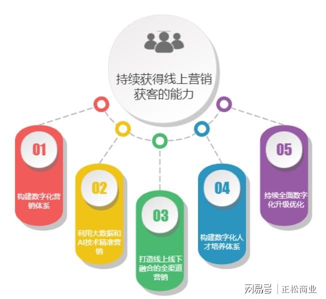 什么是企业数字化转型？企业该怎么做数字化转型降本增效？(图5)