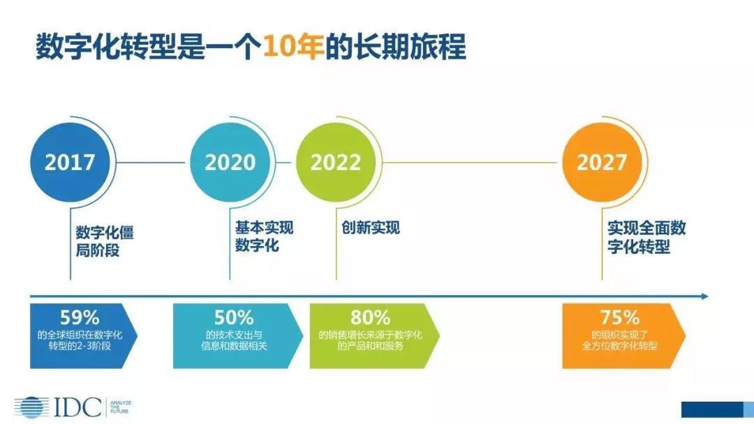 到底什么是数字化转型？IDC谈数字化转型价值、挑战与方法