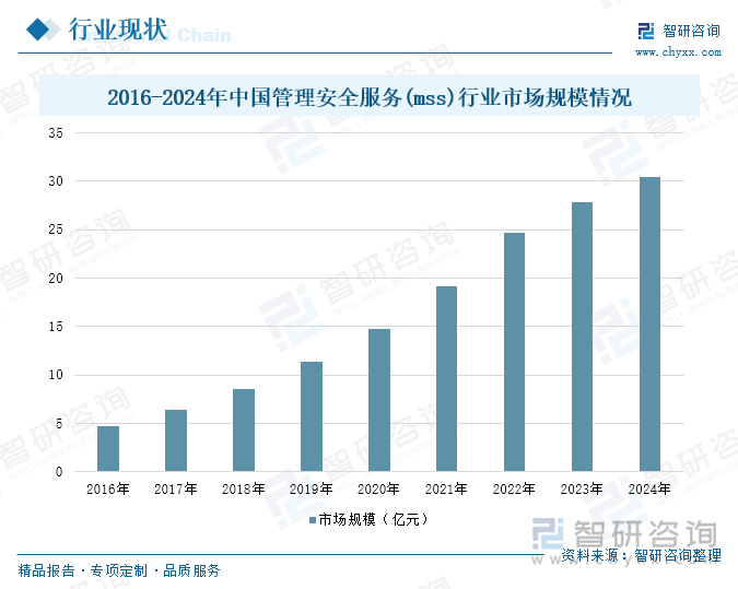 研判2025！中国管理安全服务(mss)行业产业链、市场规模及重点企业分析：行业服务智能化发展为企业数字化转型提供坚实安全支撑[图](图5)