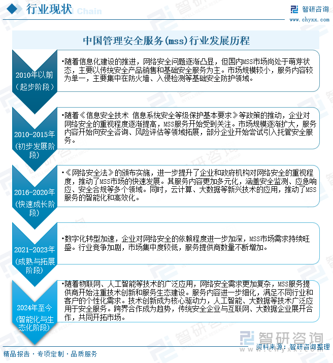 研判2025！中国管理安全服务(mss)行业产业链、市场规模及重点企业分析：行业服务智能化发展为企业数字化转型提供坚实安全支撑[图](图2)