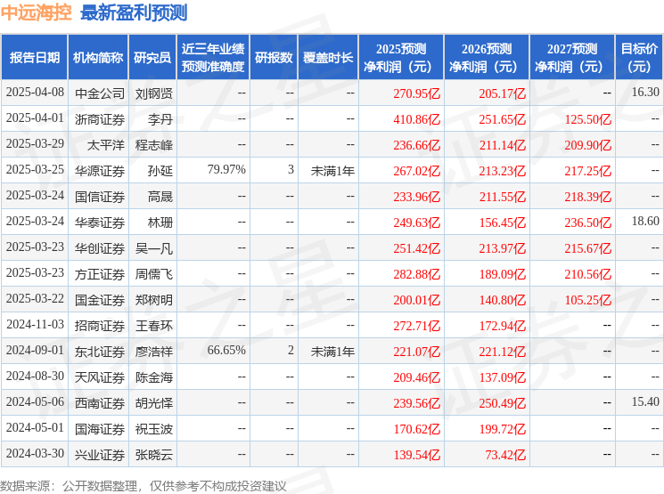 中远海控：4月15日召开业绩说明会全市场公开参与