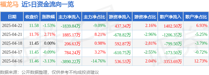 股票行情快报：福龙马（603686）4月22日主力资金净卖出183984万元
