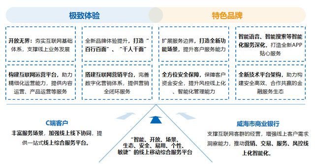 威海市商业银行：数智驱动——创新手机银行智慧营销新生态(图3)