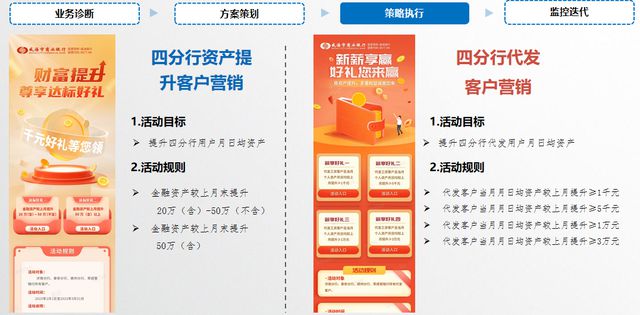 威海市商业银行：数智驱动——创新手机银行智慧营销新生态(图8)