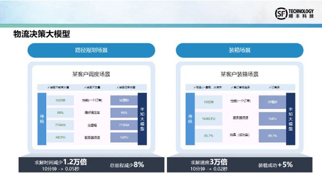 【聚焦】AI驱动绿色供应链转型顺丰大模型再获关注(图3)