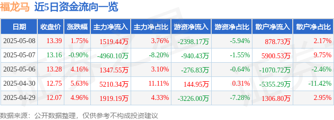 股票行情快报：福龙马（603686）5月8日主力资金净买入151944万元