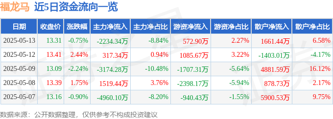 股票行情快报：福龙马（603686）5月13日主力资金净卖出223434万元