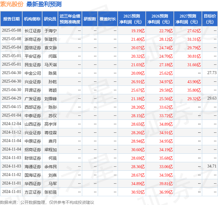 紫光股份：5月13日召开业绩说明会投资者参与