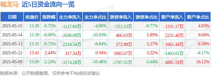 股票行情快报：福龙马（603686）5月15日主力资金净卖出111784万元