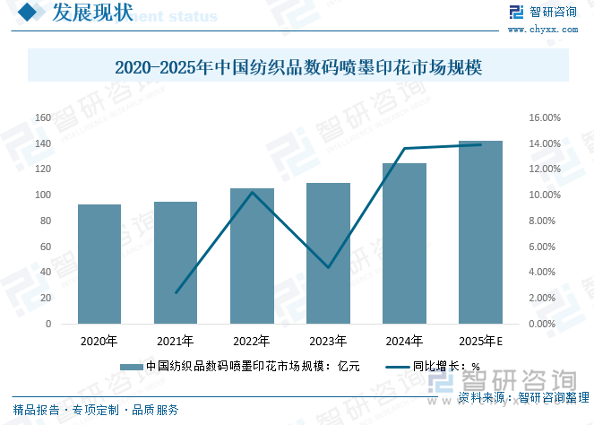 2025年中国数码喷墨印花行业工艺流程、发展规模、产业链、竞争格局及发展趋势研判：行业加快数字化、绿色化转型升级[图](图4)