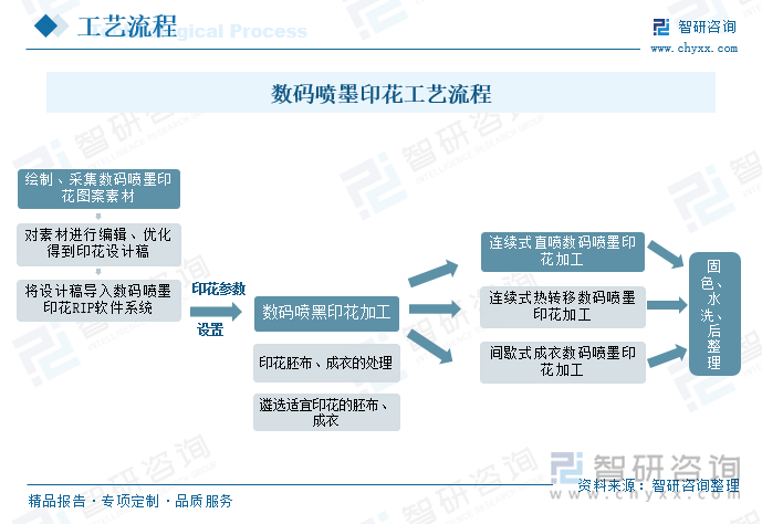 2025年中国数码喷墨印花行业工艺流程、发展规模、产业链、竞争格局及发展趋势研判：行业加快数字化、绿色化转型升级[图](图2)