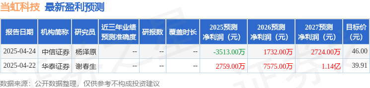 当虹科技：东吴证券投资者于5月21日调研我司