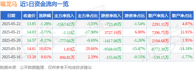 股票行情快报：福龙马（603686）5月22日主力资金净卖出156762万元