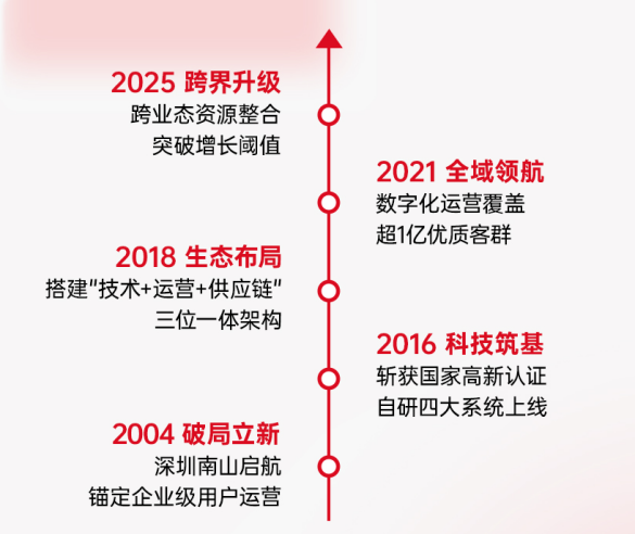 迅销科技：智链万象探索金融 航空 零售多行业生态价值经营