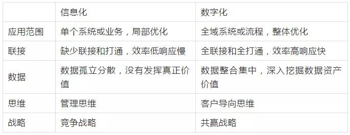 数字化转型：什么是数字化？转什么？塑型？