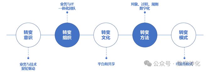 数字化转型的底层逻辑是什么？【深度解读】(图6)