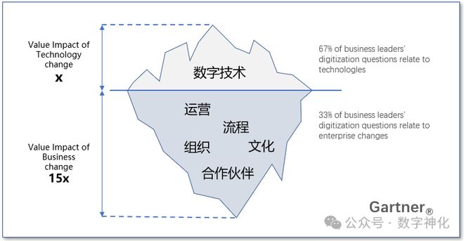数字化转型的底层逻辑是什么？【深度解读】