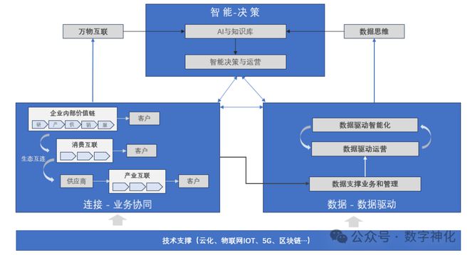 数字化转型的底层逻辑是什么？【深度解读】(图4)
