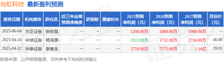 当虹科技：东吴证券、亚鞅资产等多家机构于7月1日调研我司