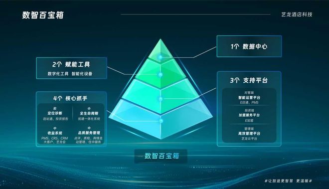 生态位深耕艺龙酒店科技跑出加速度(图3)