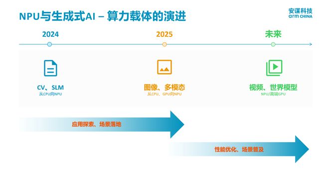 端侧AI生态如何做？都在安谋科技的AI朋友圈里了｜甲子光年(图6)
