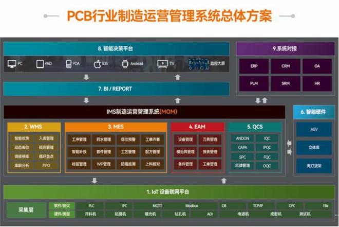 PCB 行业数字化转型案例：MOM 系统赋能产业升级