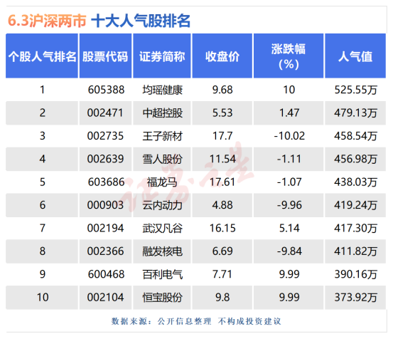 6月3日十大人气股：均瑶健康上演地天板