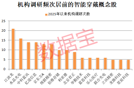 重大进展智能穿戴攻克关键难题！机构看好这些龙头成长潜力