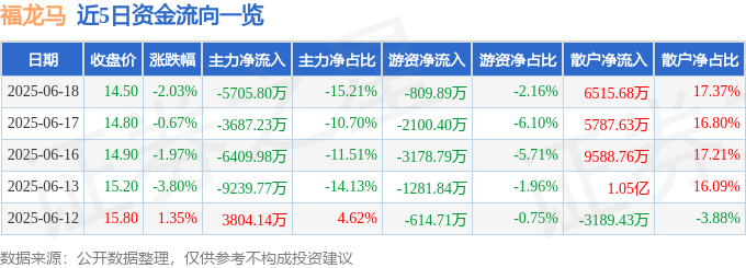 福龙马（603686）6月18日主力资金净卖出570580万元