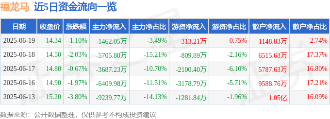 股票行情快报：福龙马（603686）6月19日主力资金净卖出146205万元(图1)