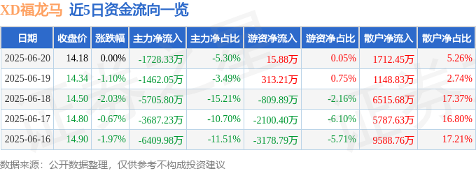 股票行情快报：XD福龙马（603686）6月20日主力资金净卖出172833万元