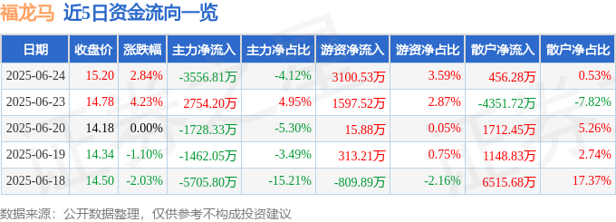 股票行情快报：福龙马（603686）6月24日主力资金净卖出355681万元