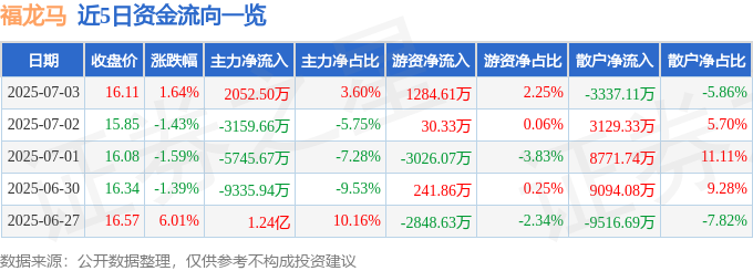 股票行情快报：福龙马（603686）7月3日主力资金净买入205250万元