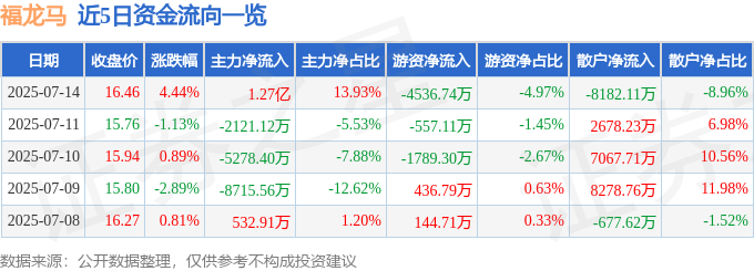 福龙马（603686）7月14日主力资金净买入127亿元(图1)