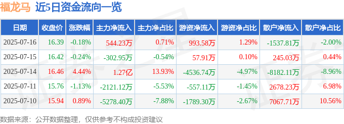股票行情快报：福龙马（603686）7月16日主力资金净买入54423万元