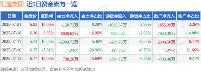 7月21日汇通集团（603176）涨停分析：基建中标、数字化转型驱动