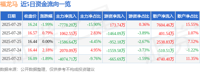 福龙马（603686）7月29日主力资金净卖出777820万元(图1)