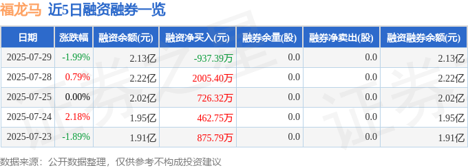 福龙马（603686）7月29日主力资金净卖出777820万元(图2)