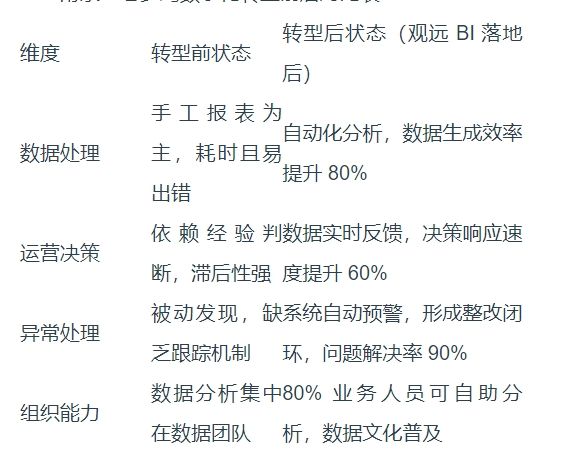 观远 BI 助力老乡鸡数字化转型：从数据驱动到效能跃升全链路实践